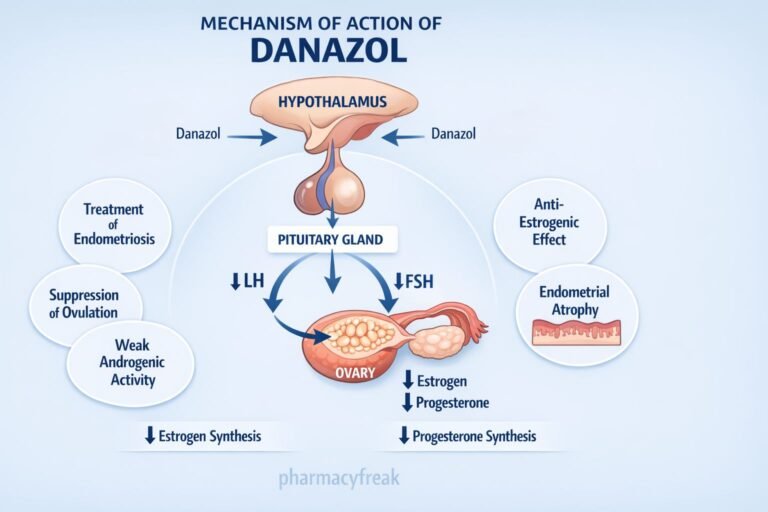 Mechanism of Action of Danazol