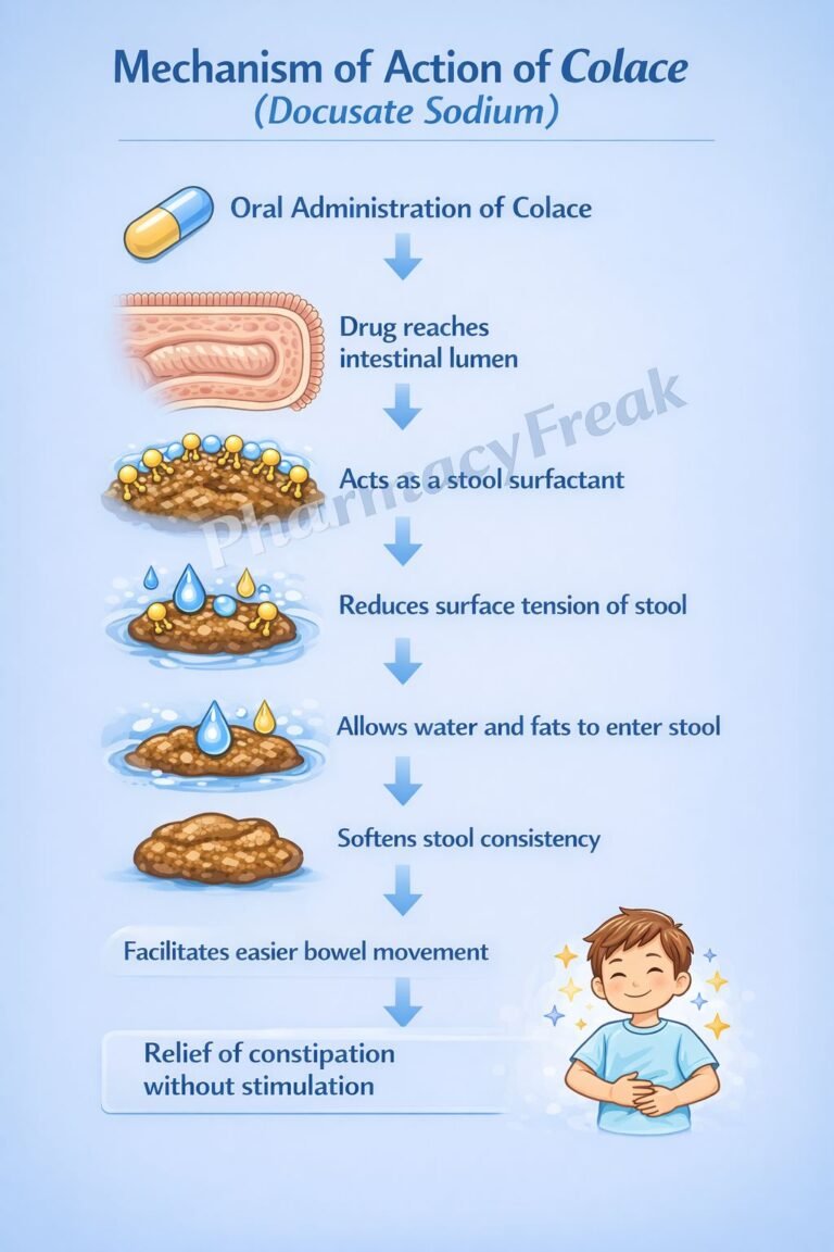 Mechanism of Action of Colace