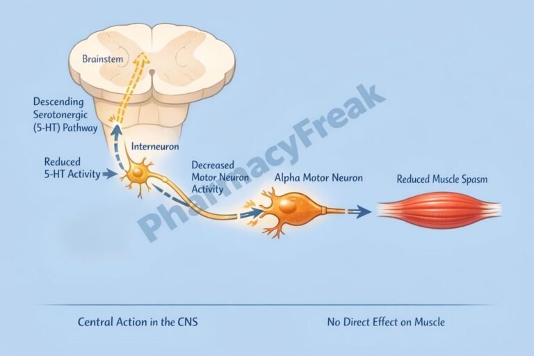 MOA of cyclobenzaprine