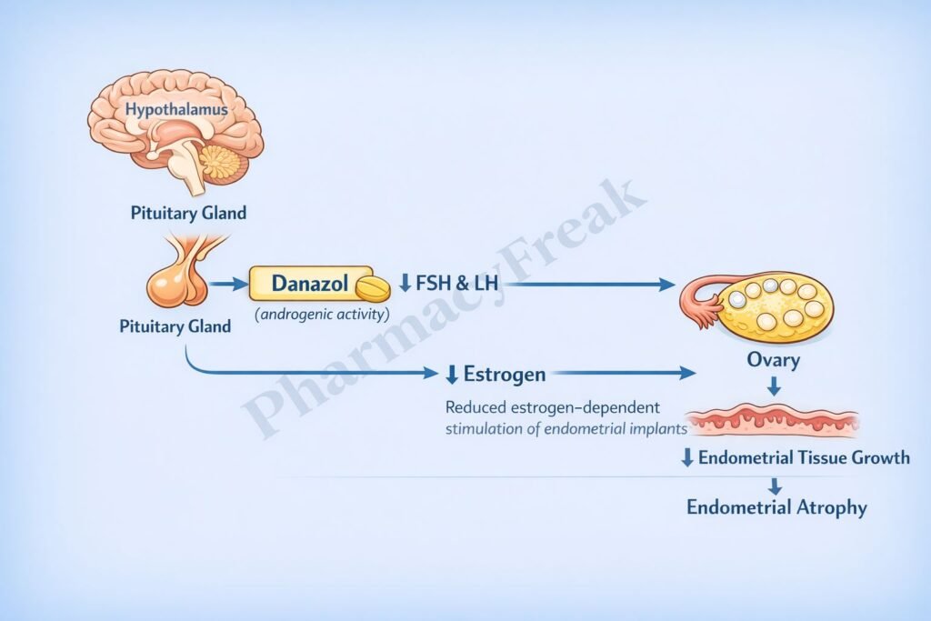 MOA of danazol