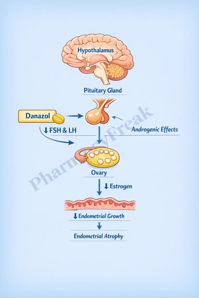 Mechanism of action of danazol Flowchart