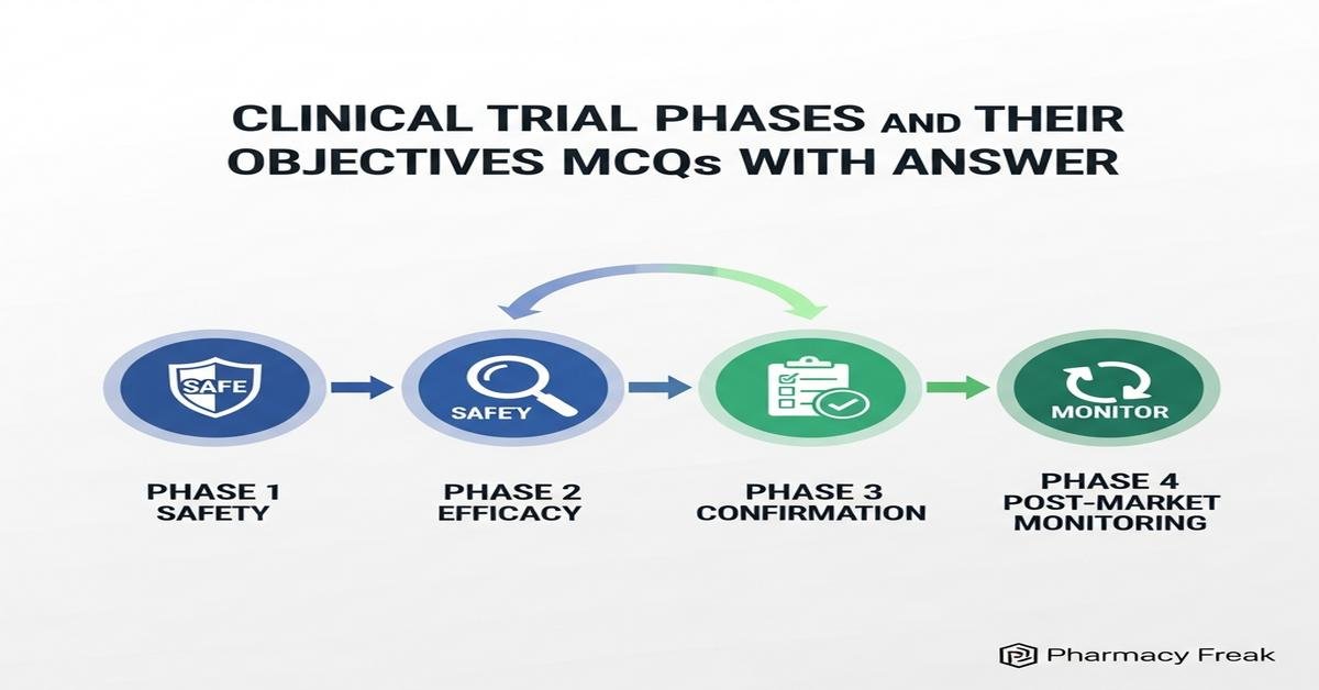 Clinical trial phases and their objectives MCQs With Answer