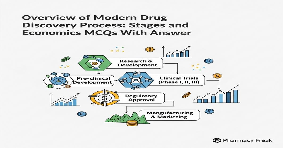 Overview of modern drug discovery process: stages and economics MCQs With Answer