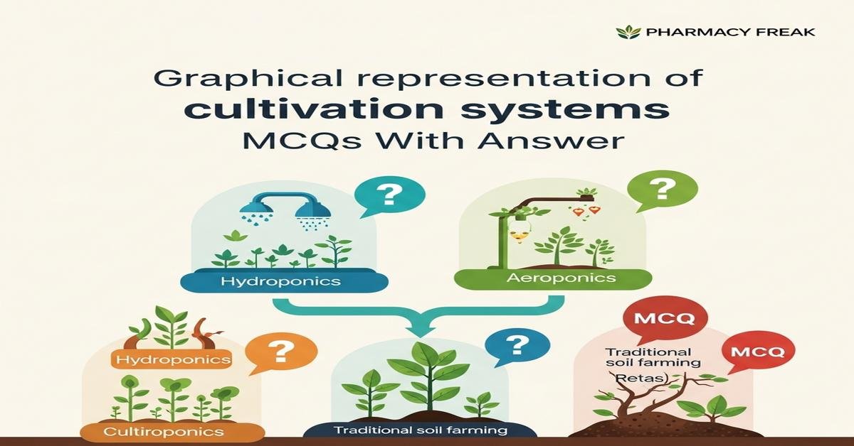 Graphical representation of cultivation systems MCQs With Answer