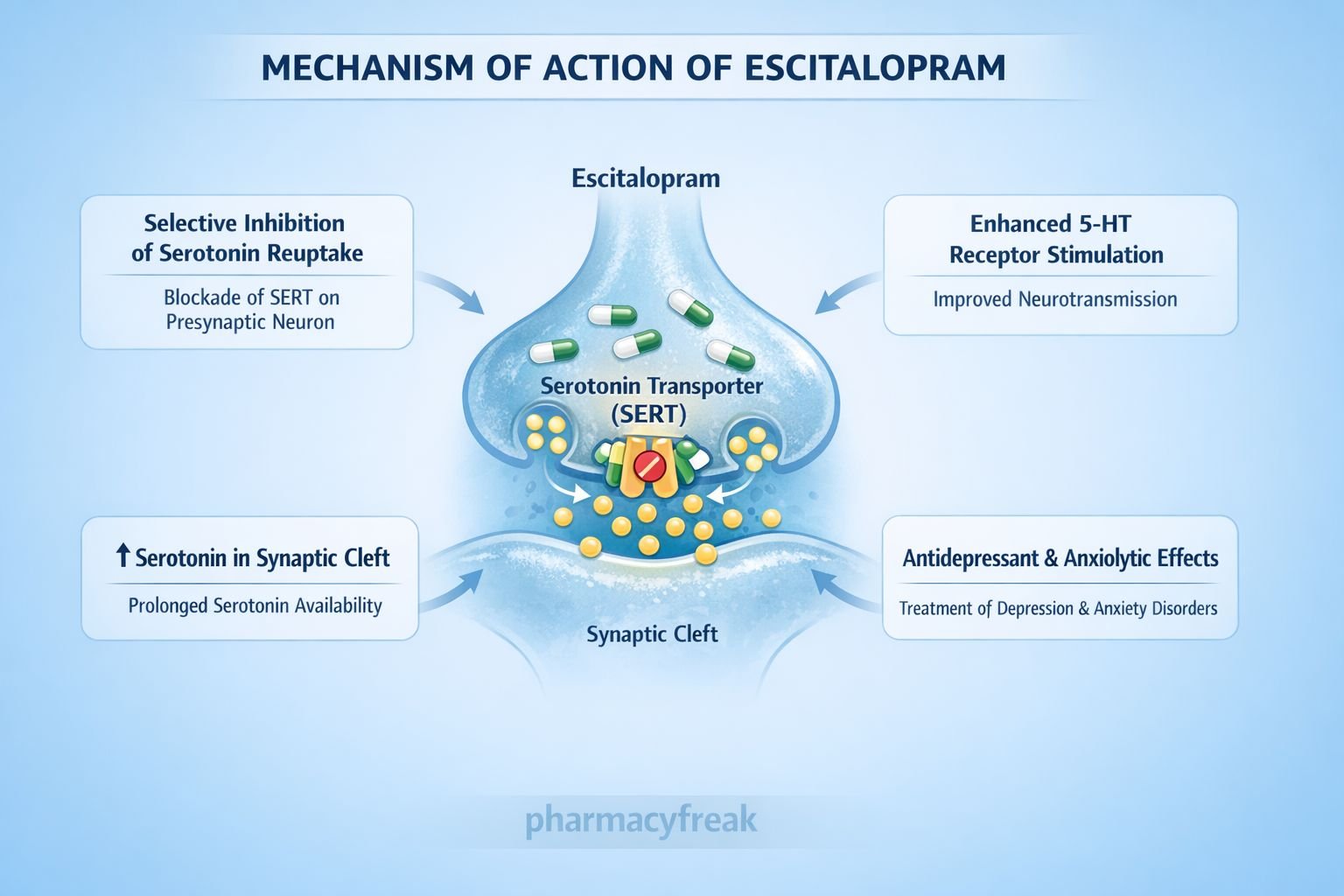 Mechanism of Action of Escitalopram