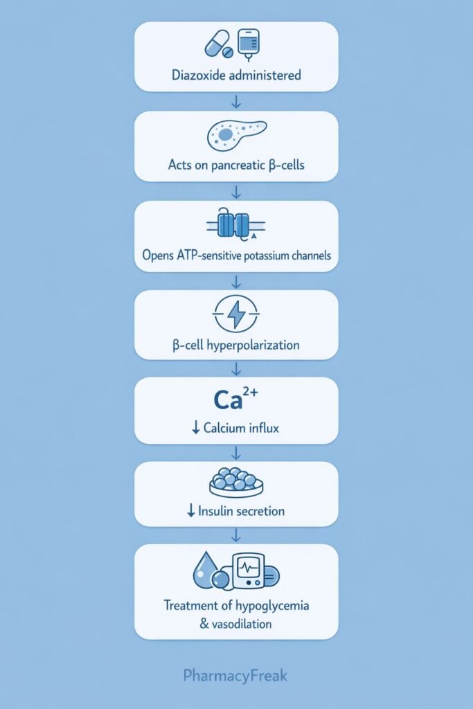 Diazoxide Mechanism of Action Flowchart