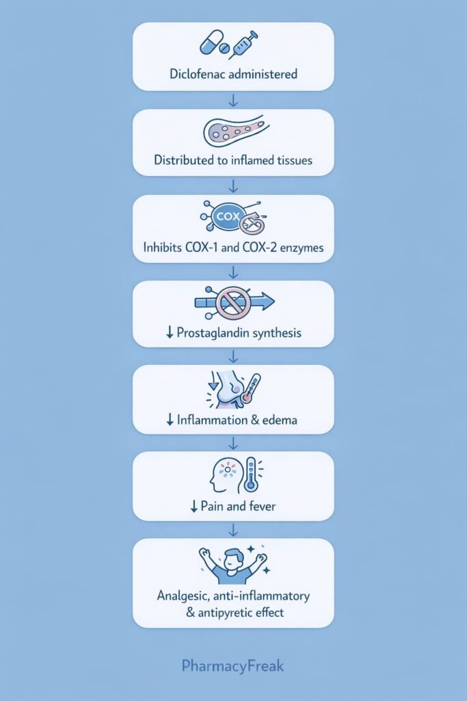 Diclofenac Mechanism of Action Flowchart