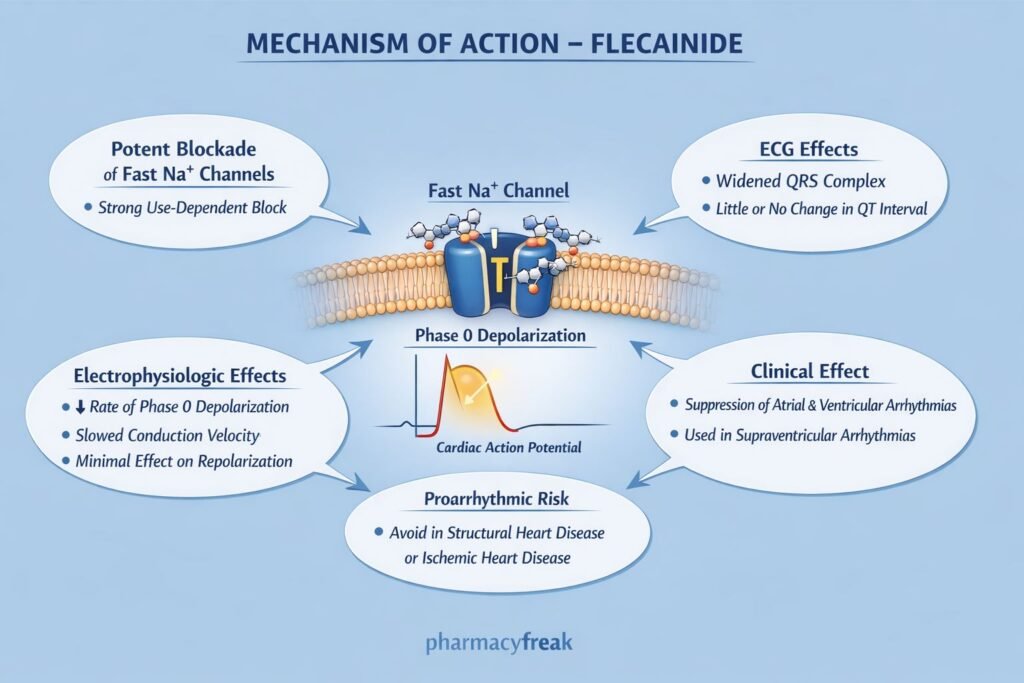 MOA of Flecainide
