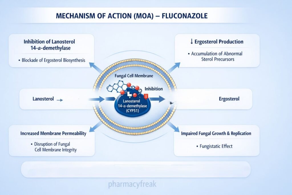 MOA of Fluconazole