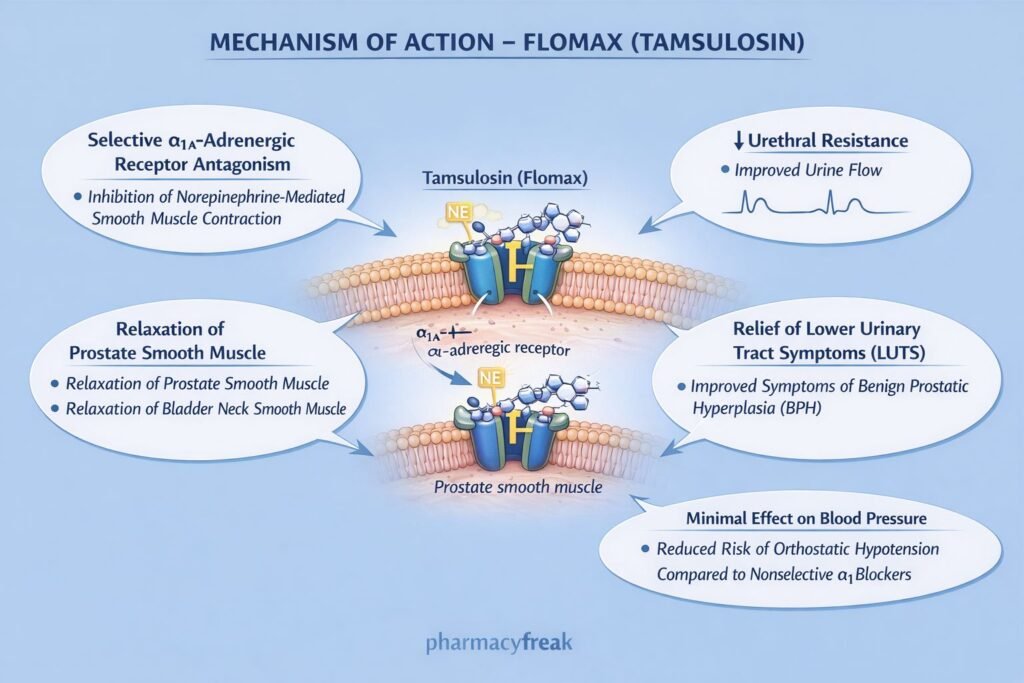 MOA of Flomax