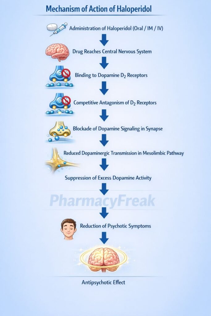 Flowchart of Mechanism of Action of Haloperidol
