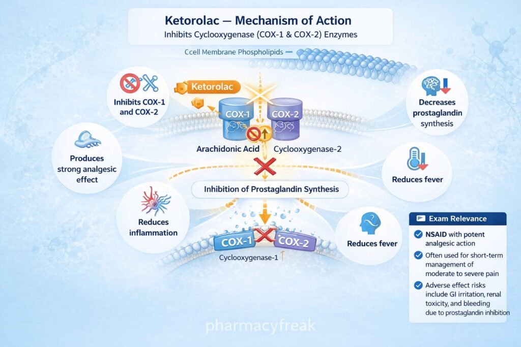 Mechanism of action of Ketorolac