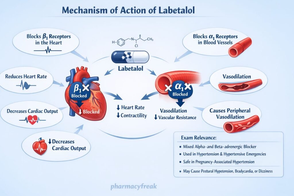 MOA of Labetalol