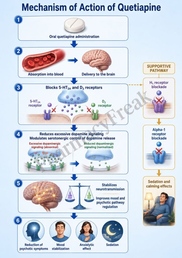 Mechanism of Action of Quetiapine Flowchart