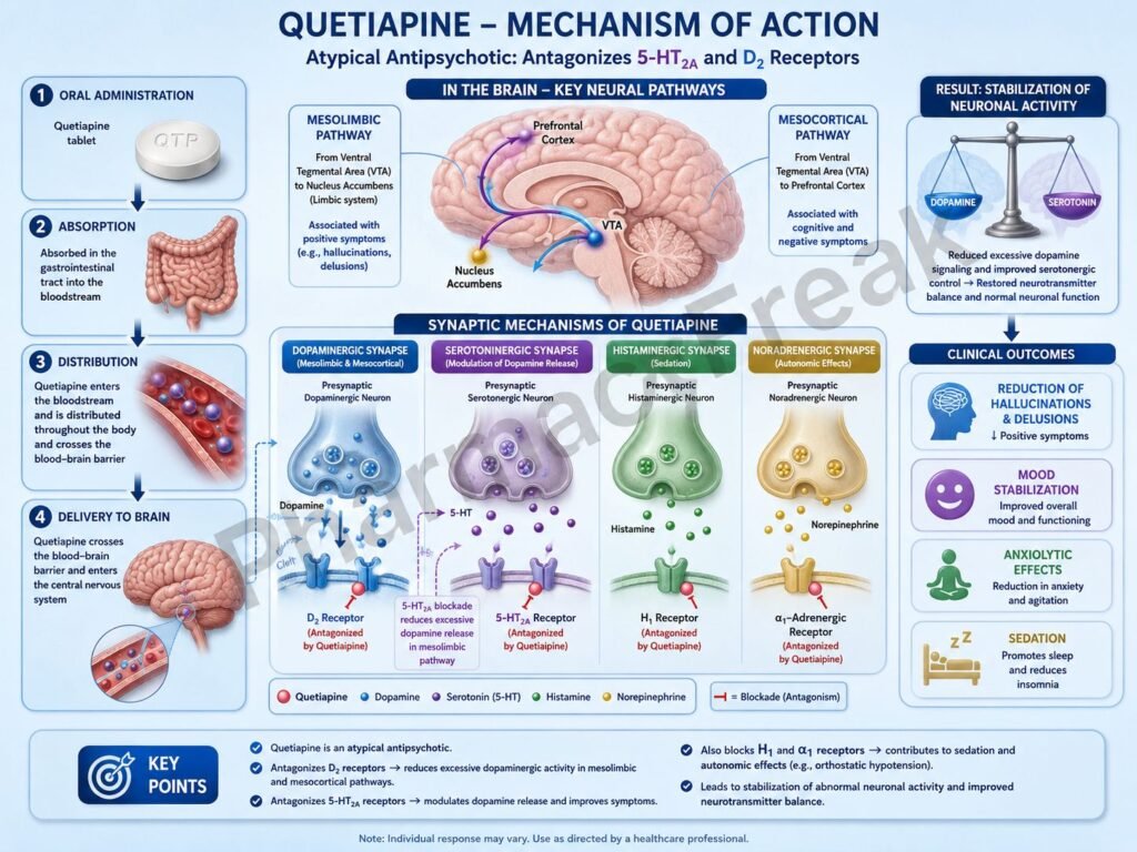 Mechanism of action of Quetiapine