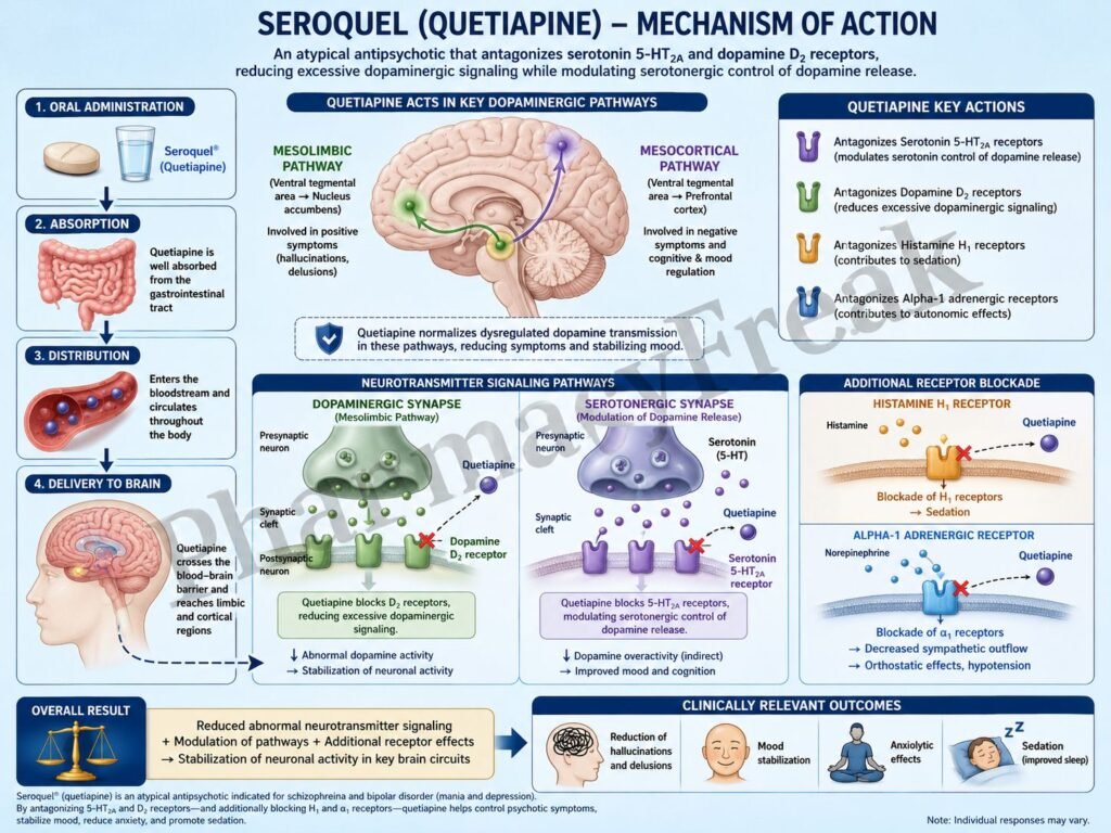 MOA of Seroquel