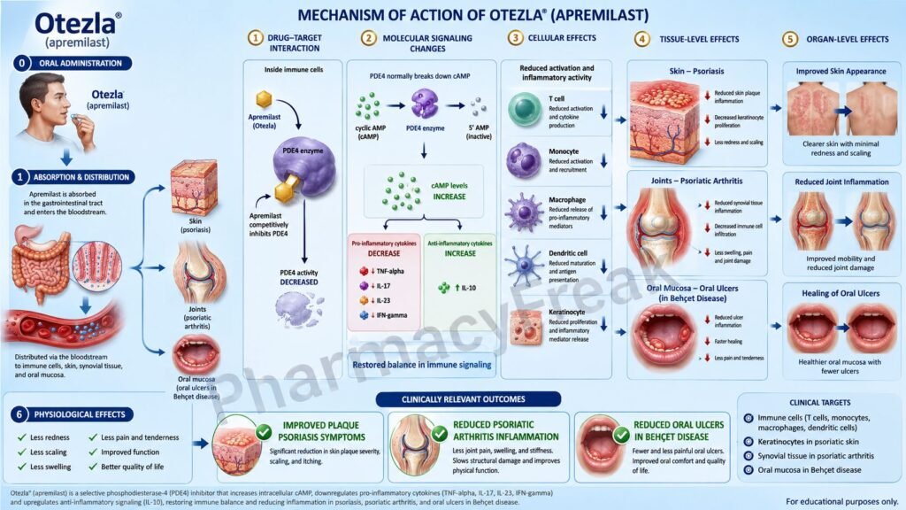 Otezla Mechanism of action