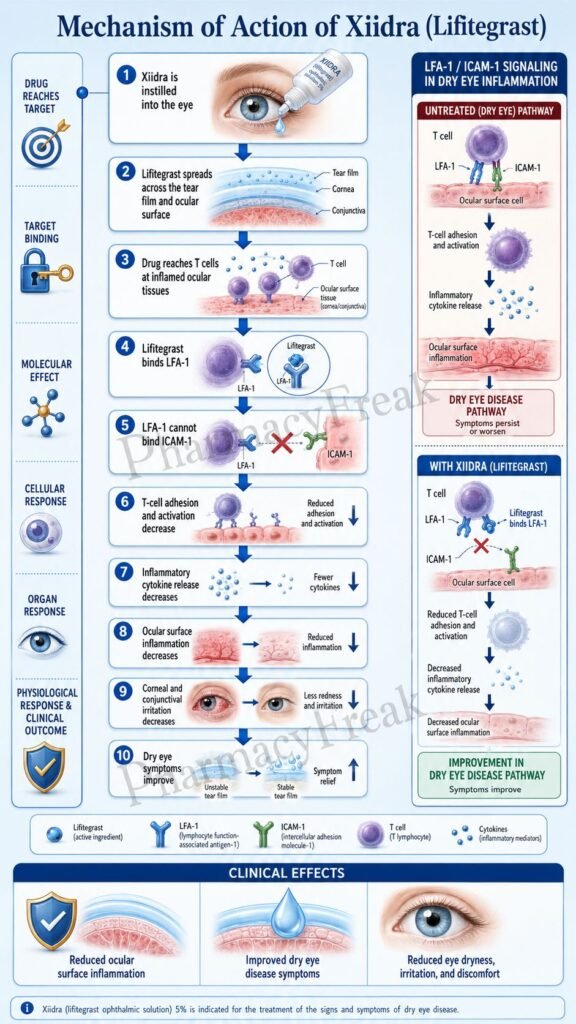 Mechanism of Action of Xiidra Flowchart