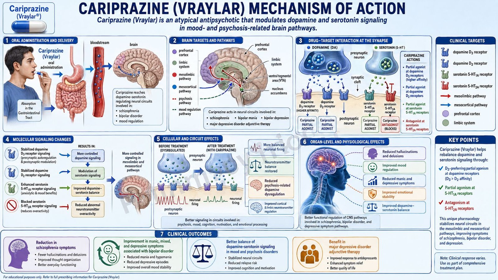 Mechanism of Action of Cariprazine